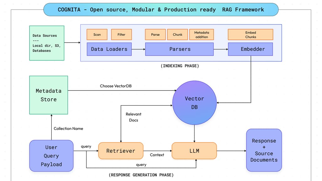 Cognita Overview