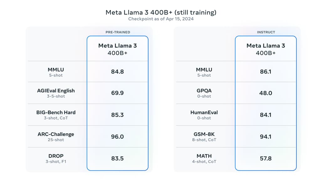 Meta Llama-3 400B+ 모델의 성능 평가 (학습 중간 결과물)