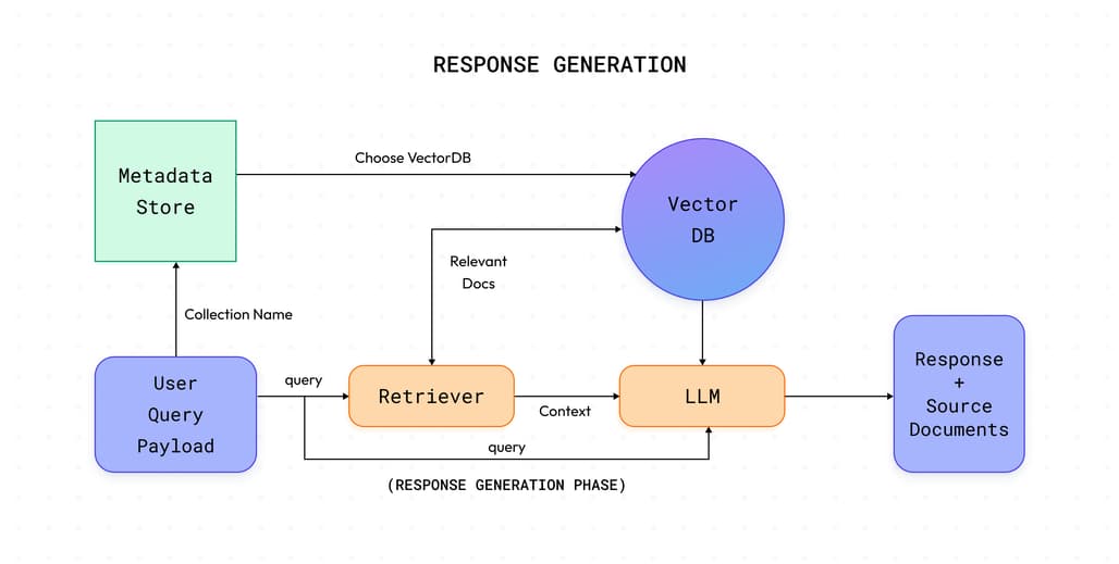 Cognita의 프로세스 흐름: 응답 생성(Response Generation) 단계