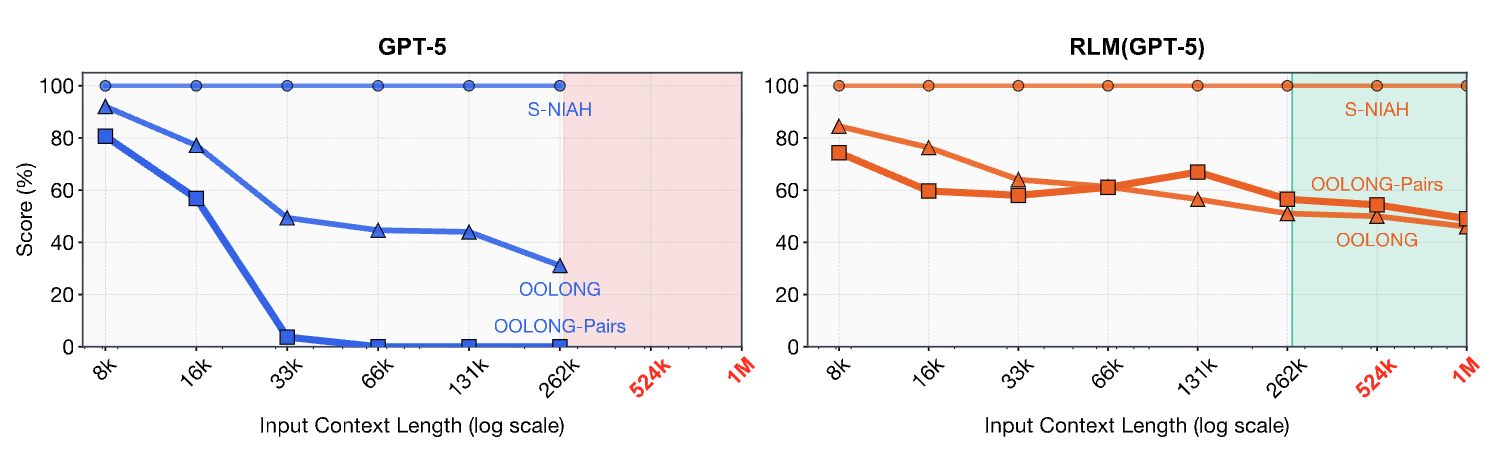 3가지 작업에서 입력 길이 증가에 따른 모델 성능 비교: 기본 GPT-5 모델 vs. RLM을 적용한 GPT-5 모델