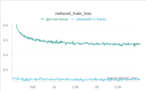 추론 학습: GPT-OSS 또는 DeepSeek R1 추론 흔적을 활용한 대규모 언어 모델 훈련 / Learning to Reason: Training LLMs with GPT-OSS or DeepSeek R1 Reasoning Traces
