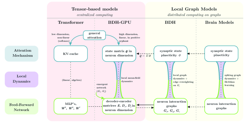 드래곤 해칭: 트랜스포머와 뇌 모델 간의 잃어버린 연결고리 / The Dragon Hatchling: The Missing Link between the Transformer and Models of the Brain