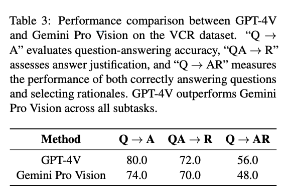 GPT-4V와 Gemini Pro Vision의 VCR 데이터셋에 대한 성능 비교 결과
