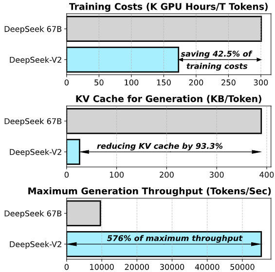 기존 DeepSeek 모델 대비 성능 비교