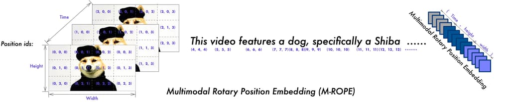 Qwen2-VL 모델의 특징: M-ROPE(Multimodal Rotary Position Embedding)