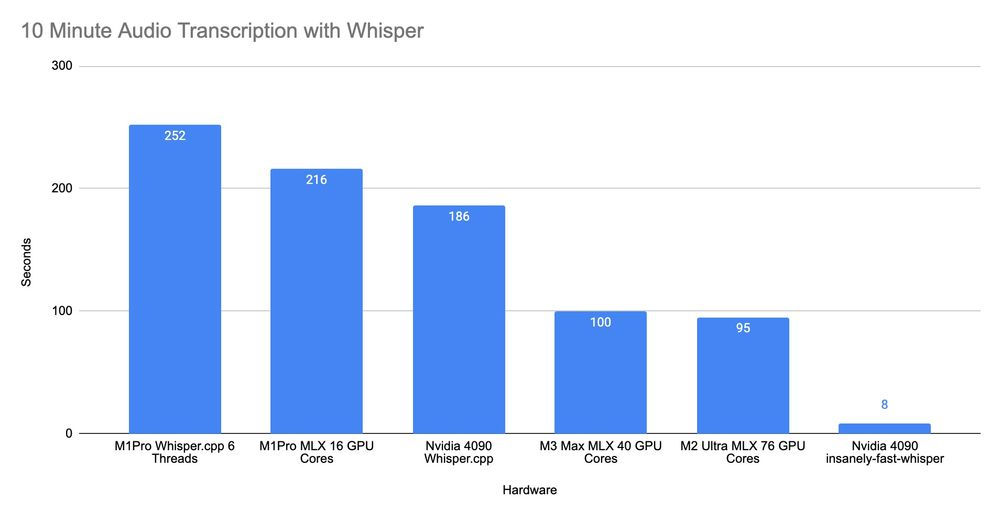 [GN] Whisper 모델로 비교한 Nvidia 4090과 M1/M2/M3에서의 MLX 성능 비교