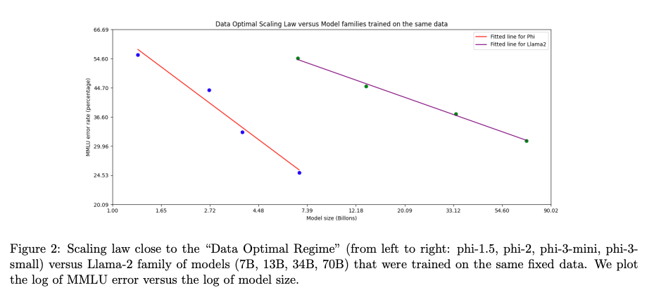 Phi-3 모델의 데이터 최적화 체계에 대한 Scaling Law