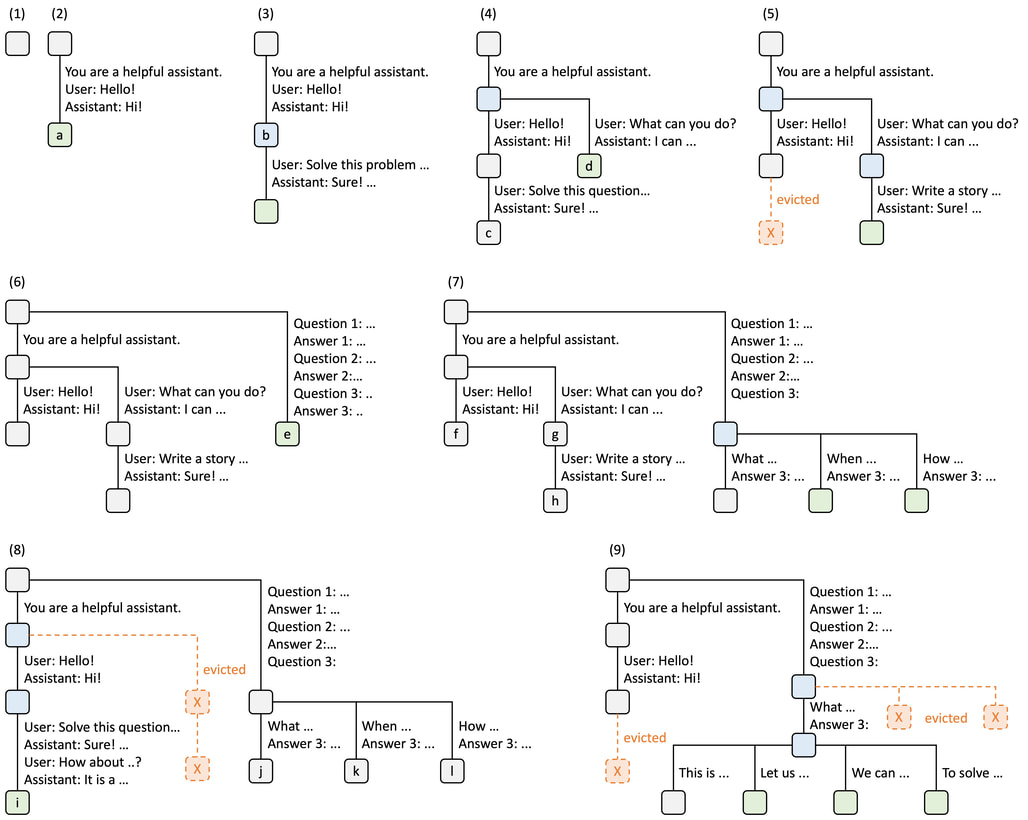 LMSYS 블로그에 소개된 Radix Attention 소개