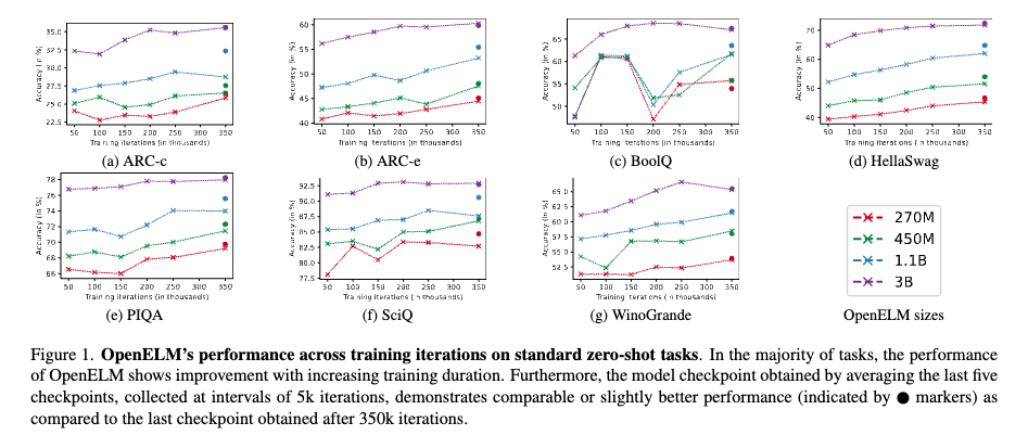 OpenELM’s performance across training iterations on standard zero-shot tasks