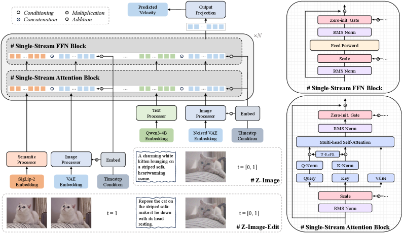 Z-Image: 단일 스트림 디퓨전 트랜스포머 기반의 효율적인 이미지 생성 파운데이션 모델 / Z-Image: An Efficient Image Generation Foundation Model with Single-Stream Diffusion Transformer