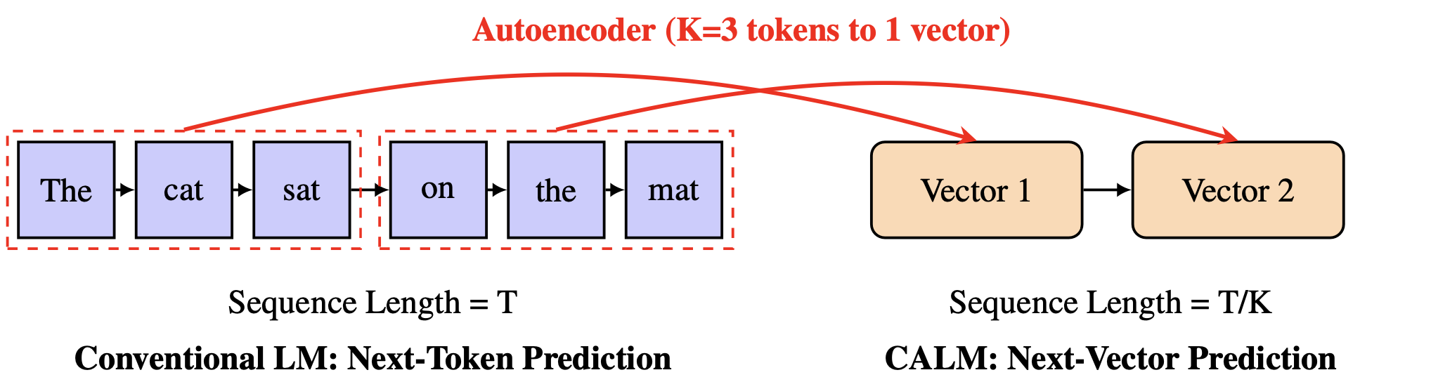 [논문리뷰]: Continuous Autoregressive Language Models