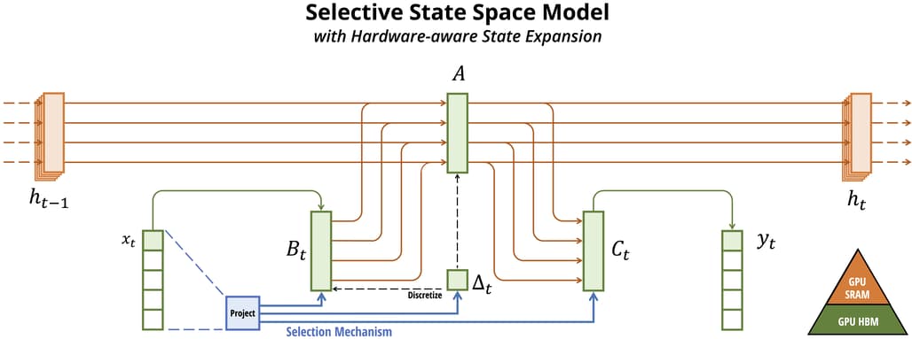 Selective State-Space Model