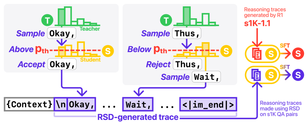 자신의 언어로: 소형 모델을 위한 맞춤형 추론 흔적이 더 나은 추론 능력을 만든다 / In Their Own Words: Reasoning Traces Tailored for Small Models Make Them Better Reasoners