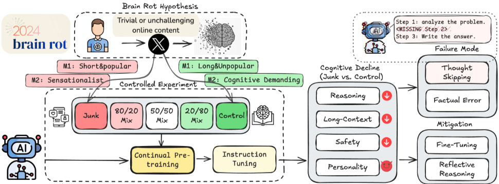 LLM은 "브레인 로트"에 걸릴 수 있다! / LLMs Can Get "Brain Rot"!