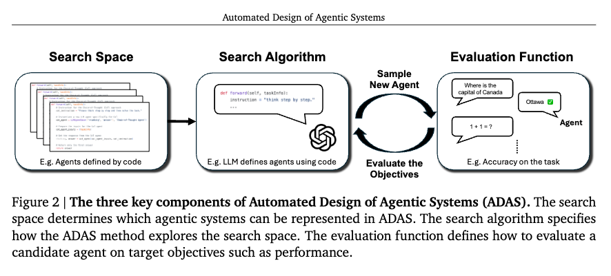 ADAS의 주요 구성요소: 탐색 공간(Search Space), 검색 알고리즘(Search Algorithm), 그리고 평가 함수(Evaluation Function)