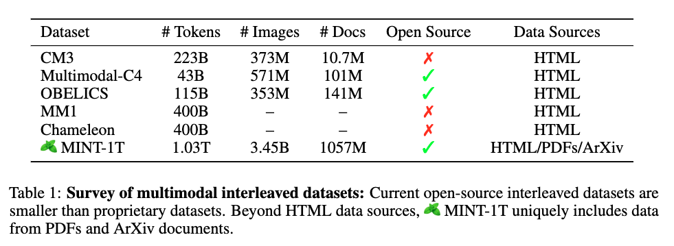 MINT-1T와 기존 데이터셋들과의 비교: CM3, Multimodal-C4, OBELICS, MM1, Chameleon