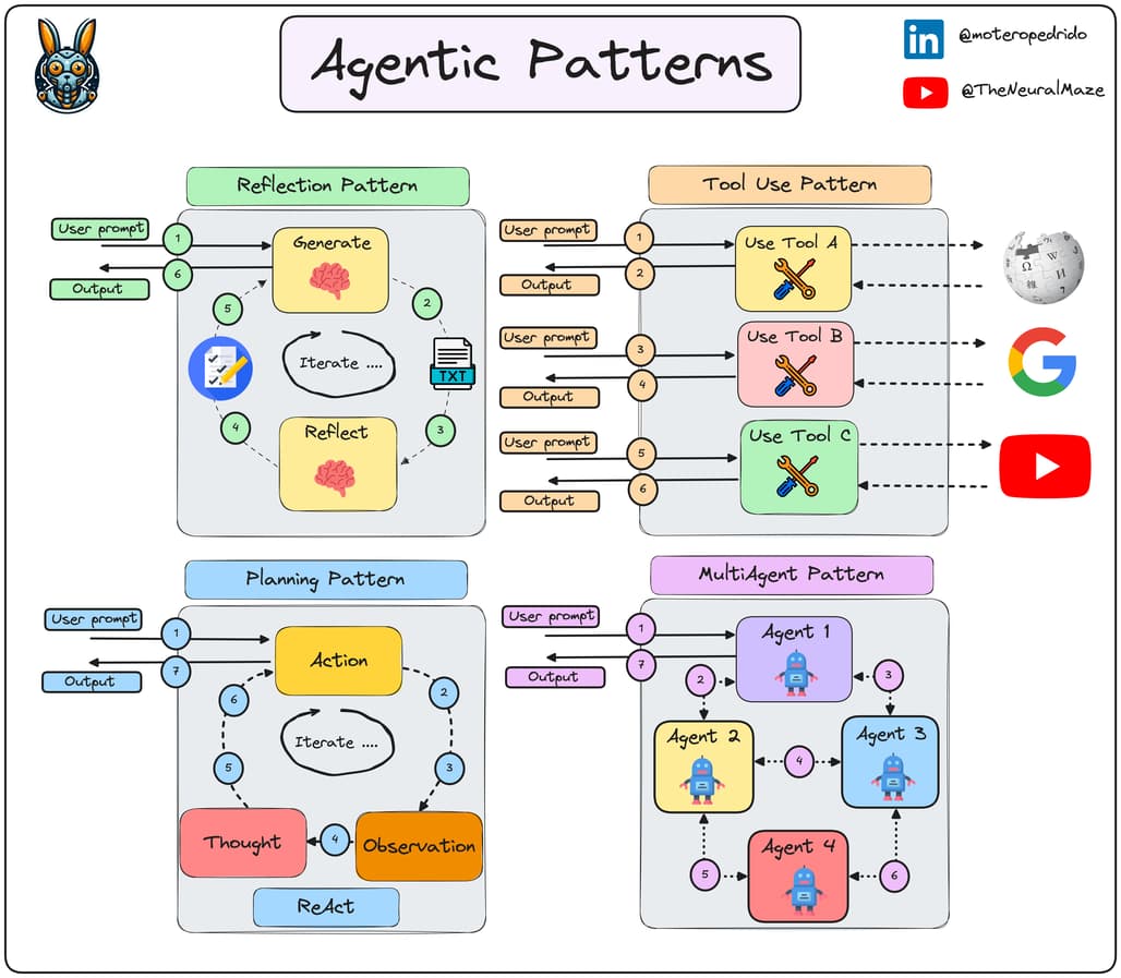 Groq을 활용한 에이전트의 구현 패턴(Agentic Patterns) 소개