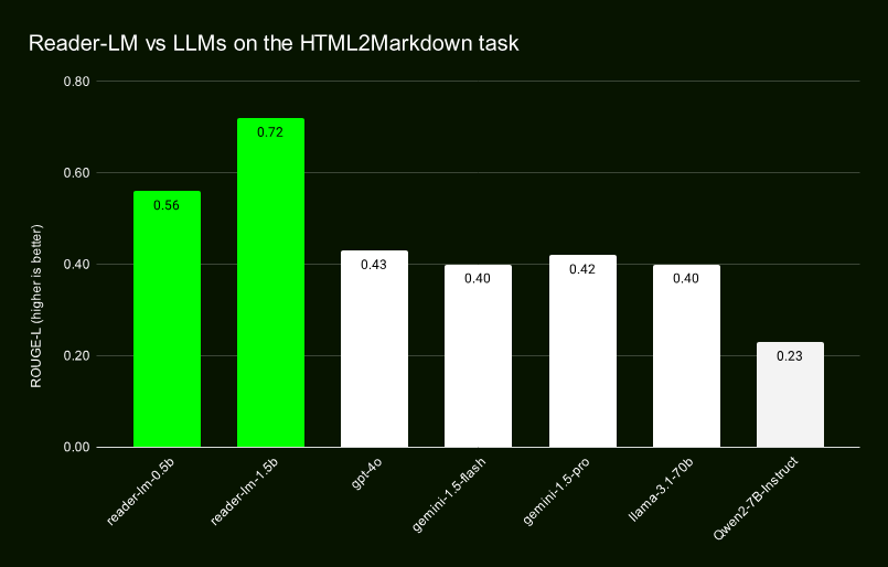 Reader-LM과 주요 LLM과의 HTML2Markdown 작업 성능 비교