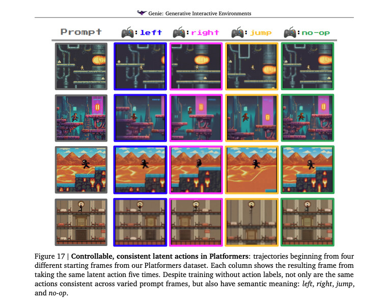 Controllable, consistent latent actions in Platformers