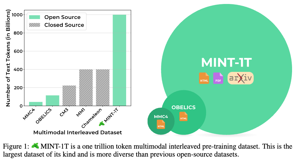 MINT-1T: 1T Token 규모의 Multimodal Dataset (feat. MLFoundations)