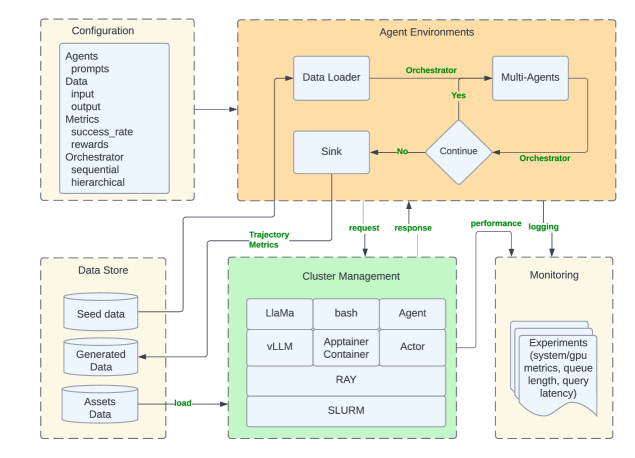 매트릭스: 피어 투 피어 다중 에이전트 합성 데이터 생성 프레임워크 / Matrix: Peer-to-Peer Multi-Agent Synthetic Data Generation Framework