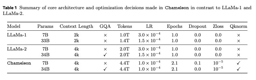 LLaMA-1, 2 모델과 카멜레온 모델 학습 시의 주요 아키텍쳐 및 최적화 관련 세부 사항 비교 표