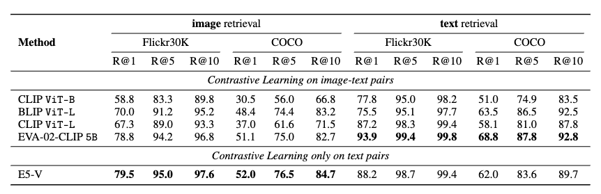 E5-V의 Flickr30K 및 COCO의 제로샷 텍스트-이미지 검색 성능 비교 표