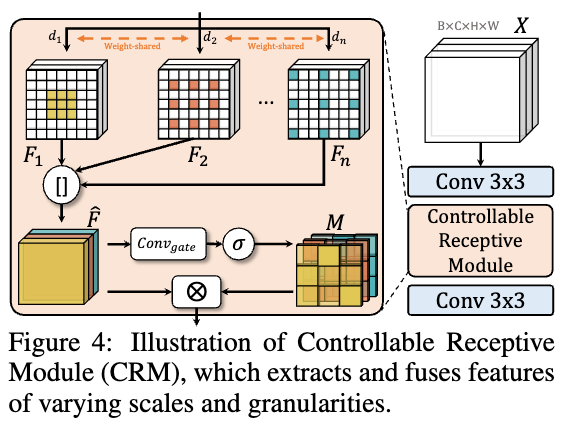 Coltrollable Receptive Module(CRM) 개요