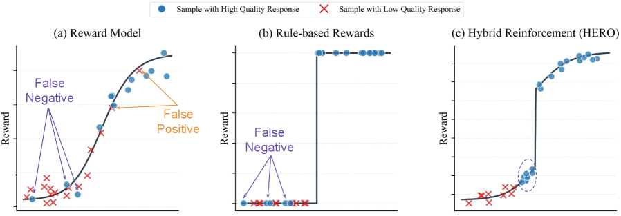하이브리드 강화학습: 보상이 희소할 때 밀집하는 것이 더 낫다 / Hybrid Reinforcement: When Reward Is Sparse, It's Better to Be Dense