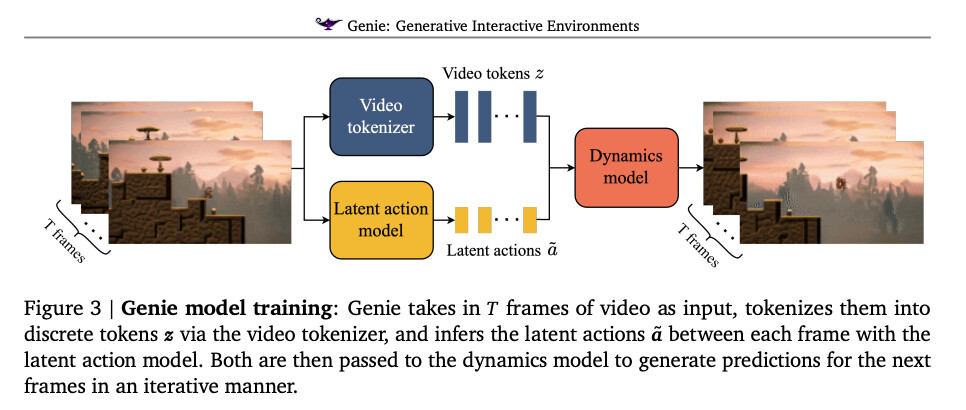 Genie 모델 구조 및 학습 과정