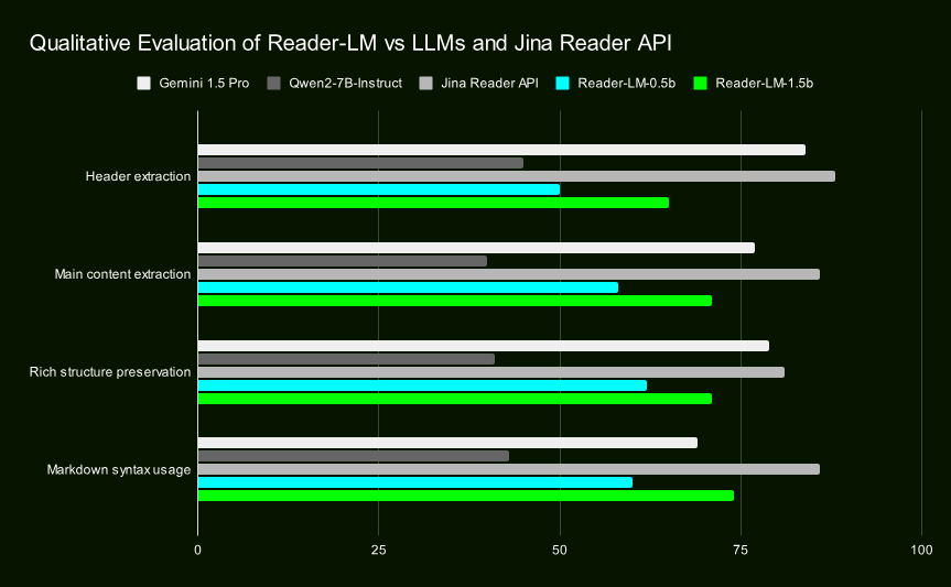 Reader-LM과 몇몇 LLM, 그리고 Jina Reader API의 정성 비교