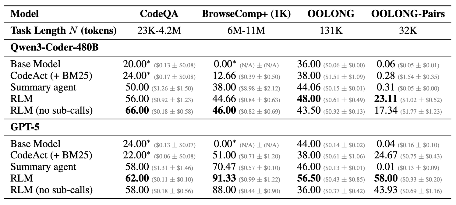 Qwen3-Coder와 GPT-5 모델을 기반으로 RLM과 다양한 베이스라인의 성능 비교