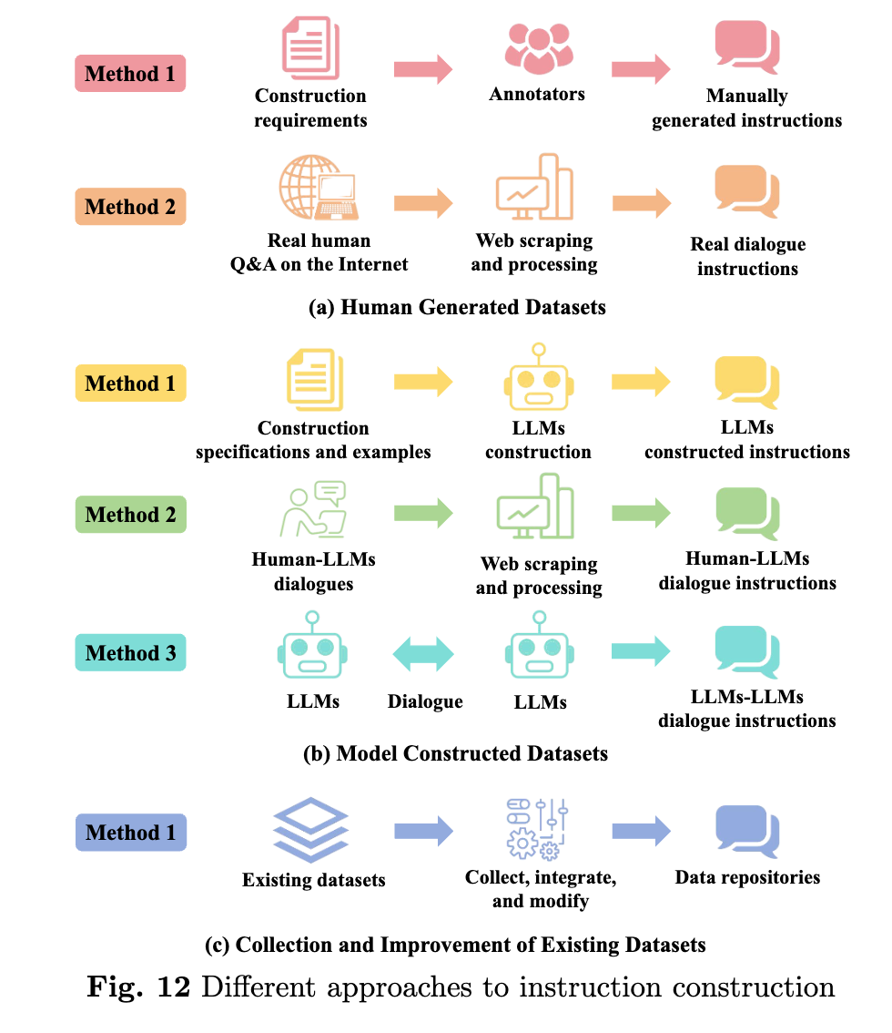 대규모 언어 모델(LLM)을 위한 데이터셋들에 대한 종합적인 연구: 지시문 생성을 위한 다양한 접근 방법