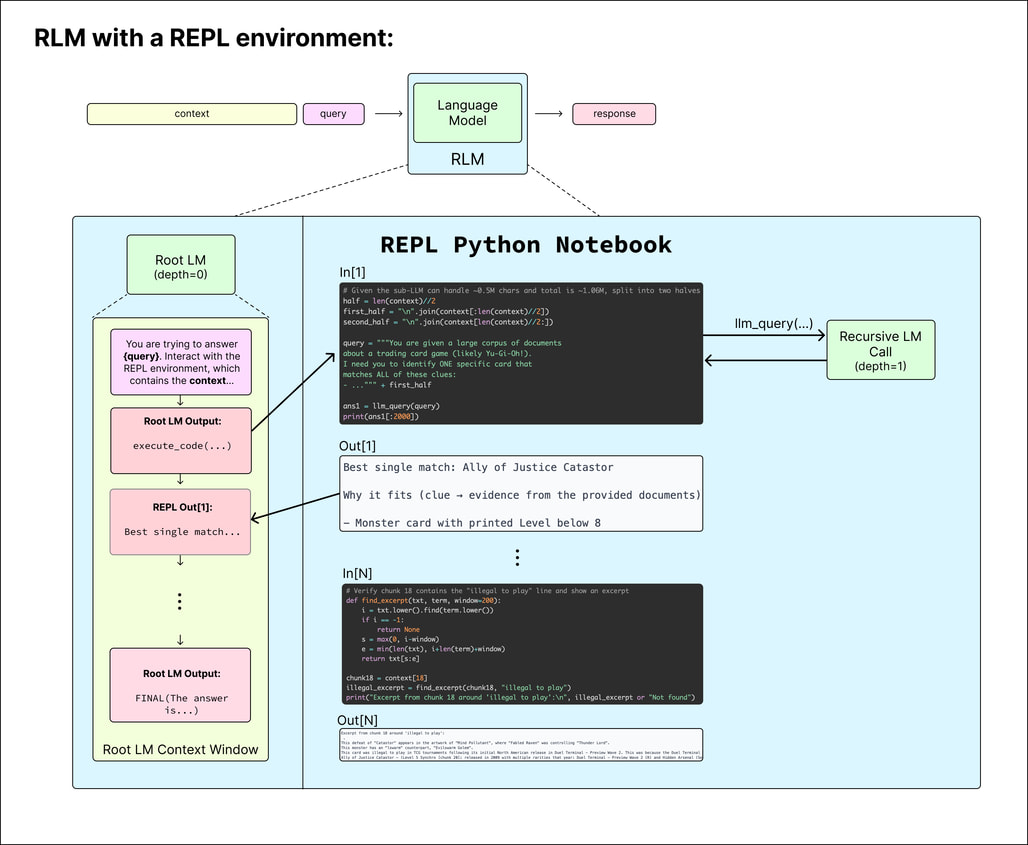 RLM(Recursive Language Models)의 전체 동작 소개