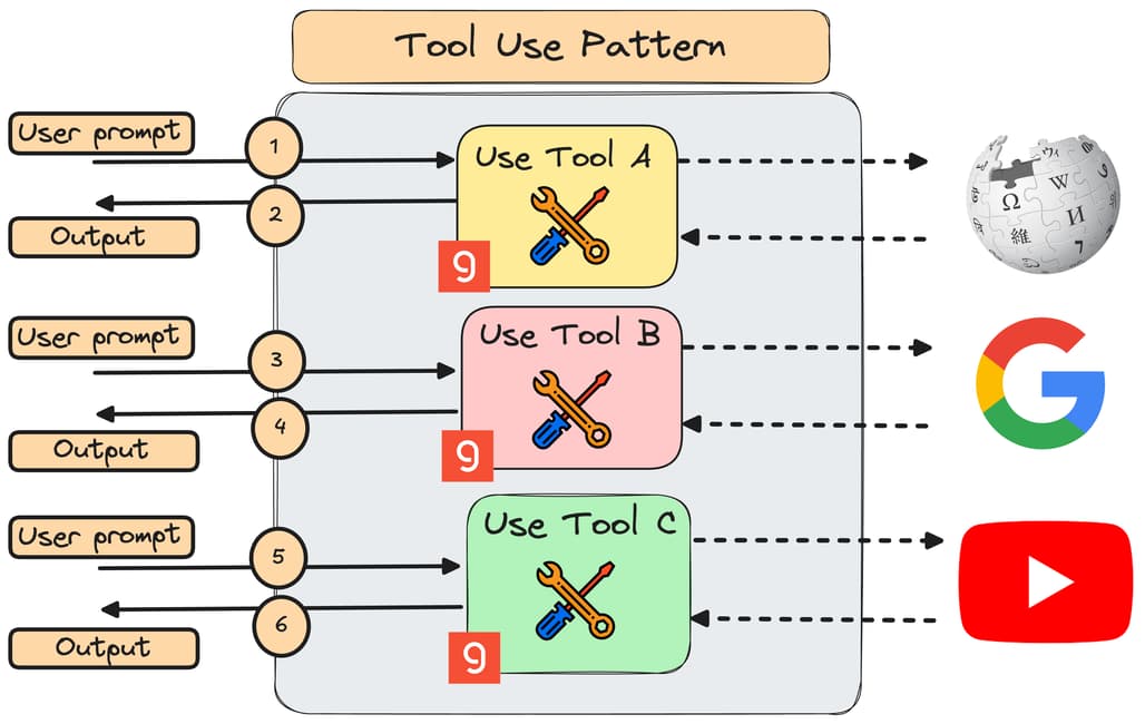 에이전트의 구현 패턴(Agentic Patterns) 소개: 도구 패턴(Tool Pattern) 🛠