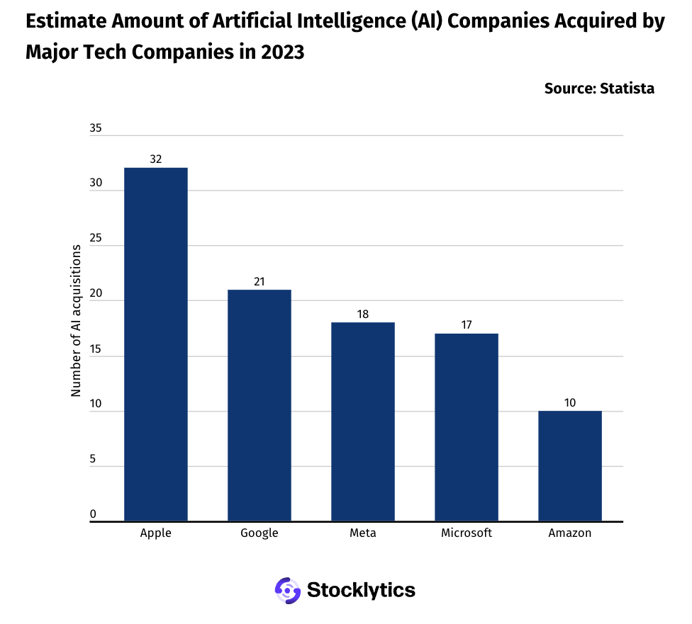 Stocklytics가 정리한 2023년 주요 기술 기업들이 인수한 AI 스타트업 수 (by Statista)