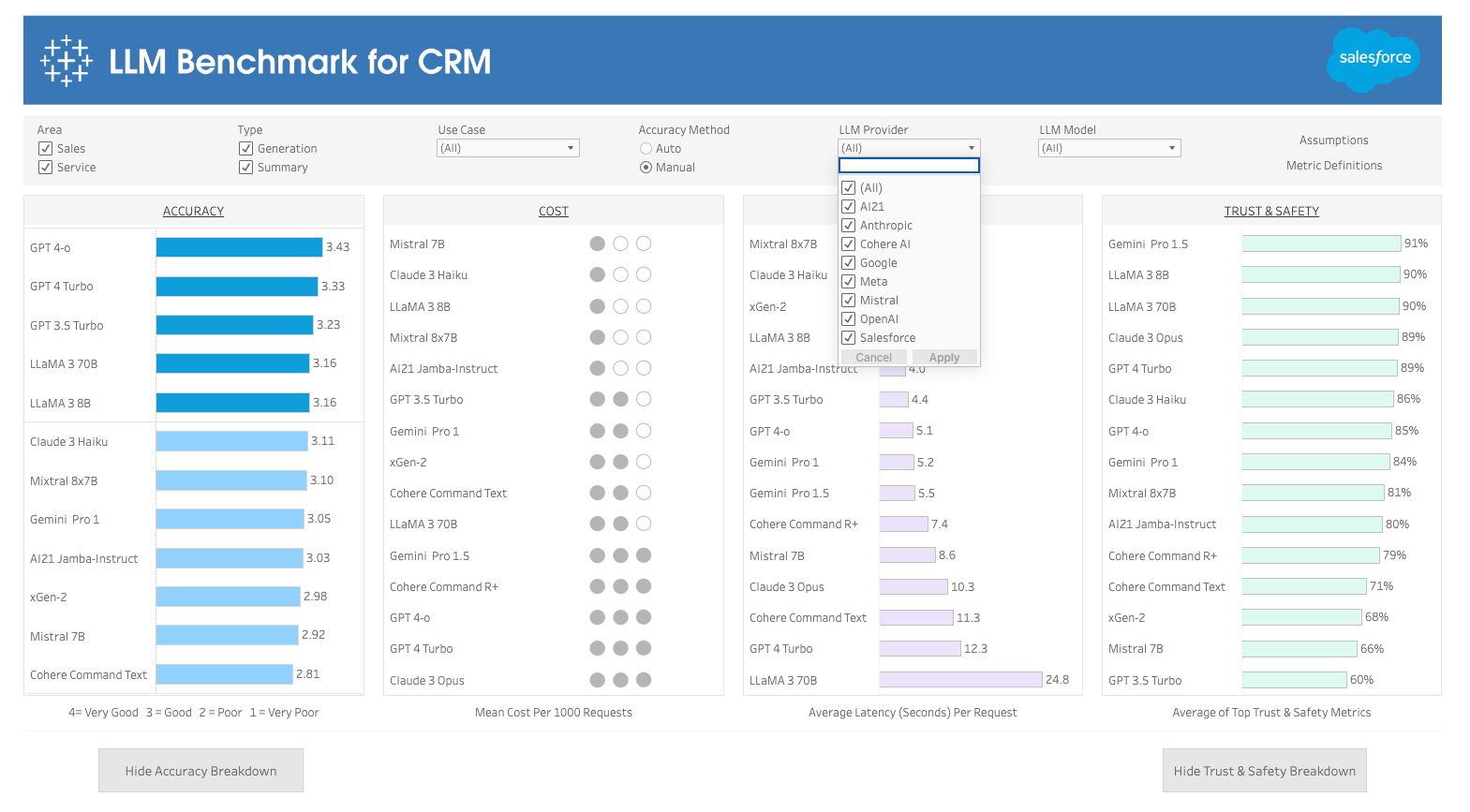 Salesforce의 LLM 벤치마크 및 리더보드 상세 보기