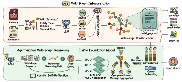 WFM: 복잡한 에이전틱 추론을 위한 위키 파운데이션 모델 / WFM: Wiki Foundation Model for Complex Agentic Reasoning