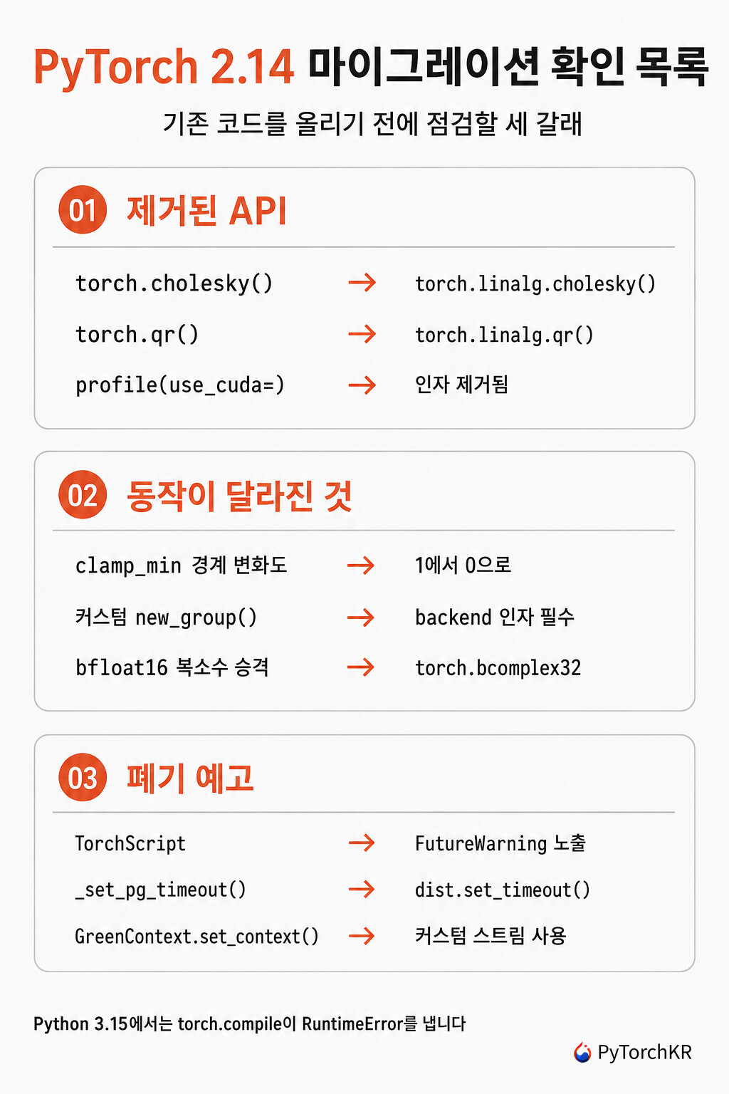 PyTorch 2.14의 제거된 API, 동작 변경, 폐기 예고를 정리한 마이그레이션 확인 목록