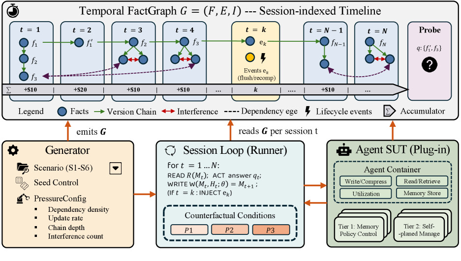 AgingBench 평가 파이프라인: 시간 의존성 FactGraph 타임라인과 read/act/write 세션 루프 / AgingBench evaluation pipeline with temporal FactGraph and session loop