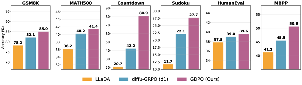 GDPO가 GSM8K, MATH500, Countdown, Sudoku, HumanEval, MBPP에서 LLaDA 기준선과 diffu-GRPO를 앞서는 결과를 나타낸 막대 그래프