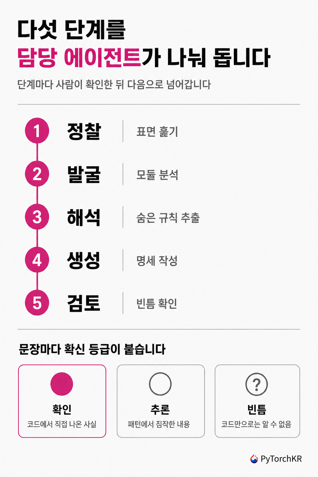 Reversa의 다섯 단계 파이프라인과 문장별 확신 등급 표기를 정리한 그림