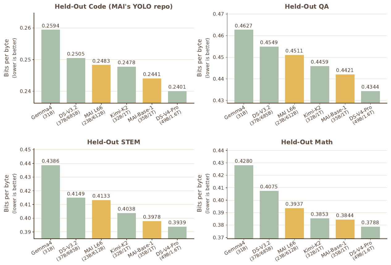 네 개 홀드아웃 평가(Code, QA, STEM, Math)에서 기반 모델들의 BPB 비교. 낮을수록 좋으며 MAI 모델은 노란색