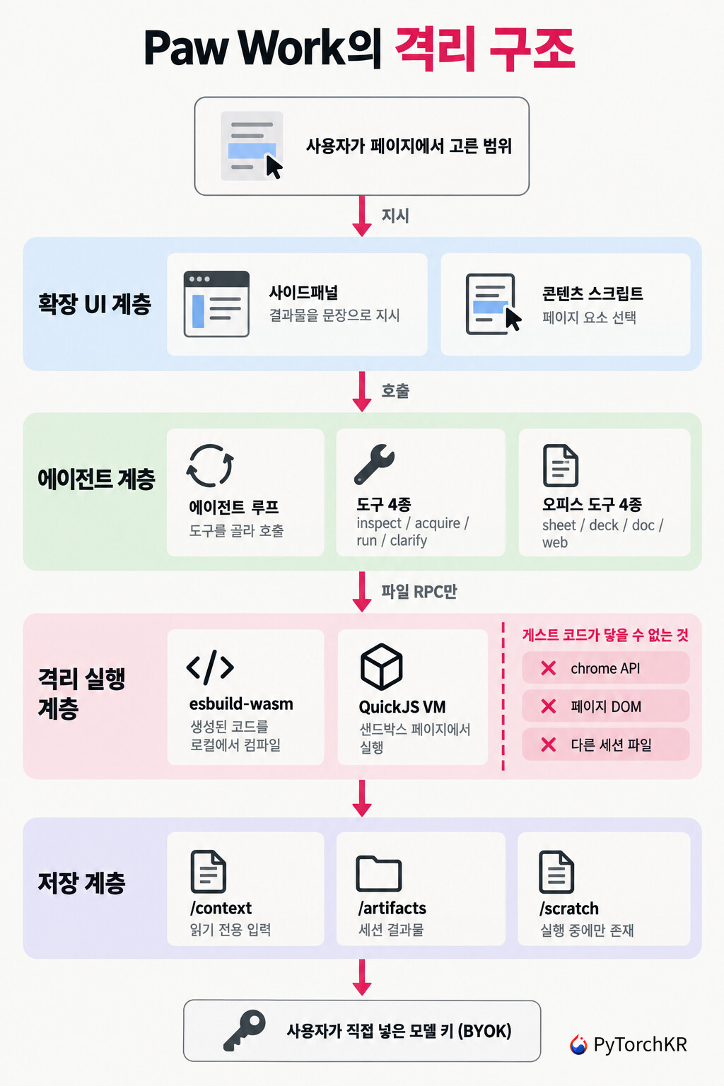 Paw Work의 계층별 격리 구조 다이어그램