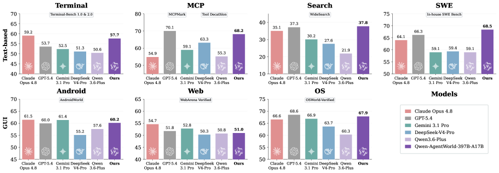 AgentWorldBench 도메인별 5차원 루브릭 평균 점수 비교 / Per-domain main results