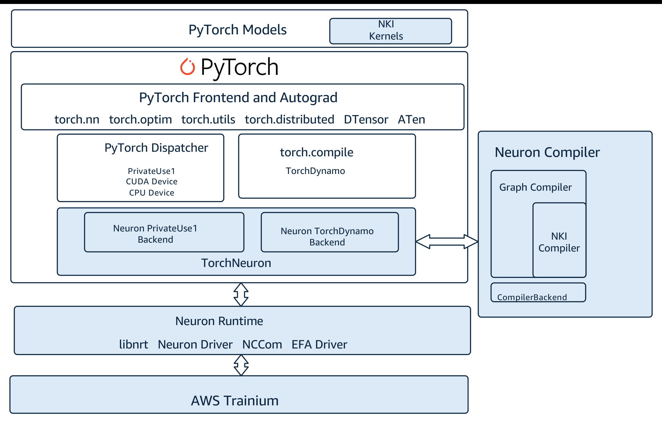 Pytorch Dog Face AWS, Trainium을 CUDA처럼 PyTorch 장치로 쓰는 네이티브 백엔드 TorchNeuron 공개 (feat ...