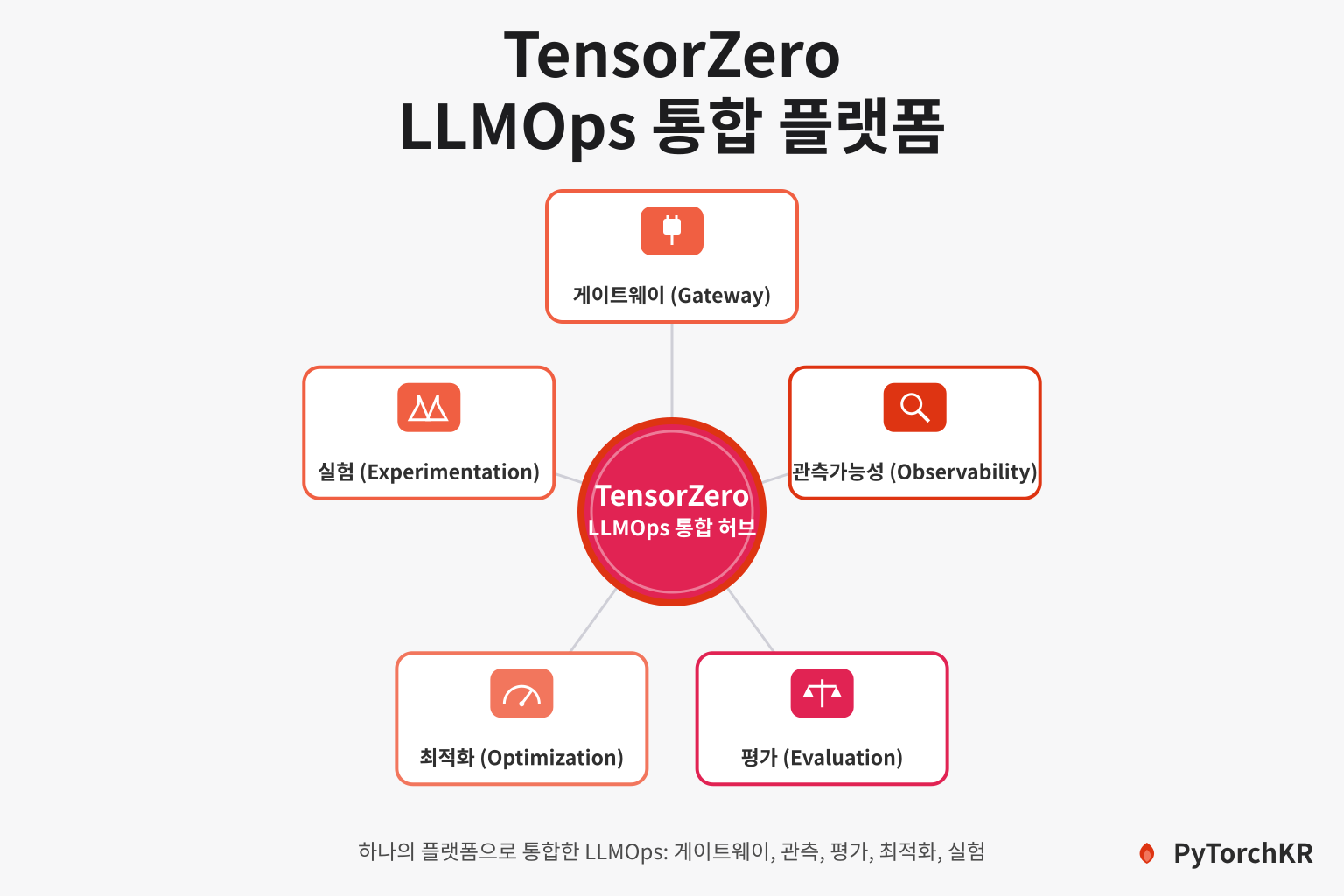 TensorZero: LLM 게이트웨이와 관측, 평가, 최적화를 통합한 오픈소스 LLMOps 플랫폼 - 읽을거리&정보공유 ...