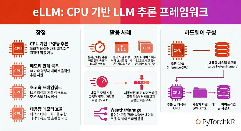 eLLM: CPU에서 GPU보다 빠른 대규모 언어 모델 추론을 목표로 하는 경량 추론 엔진