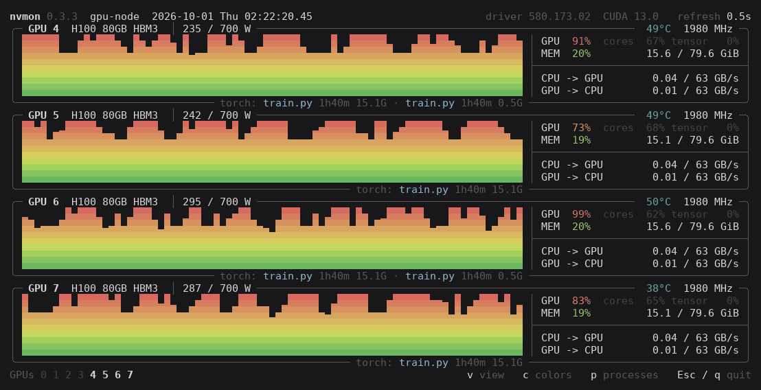 nvmon showing four busy H100 GPUs one under the other, the other four hidden, the pointer moving along a graph with the utilization then beside it