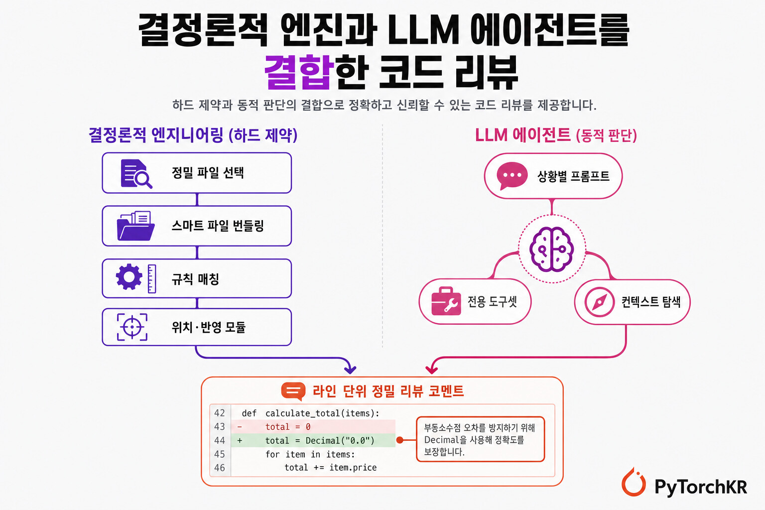 Open Code Review: 결정론적 엔진과 LLM 에이전트를 결합한 Alibaba의 코드 리뷰 도구 - 읽을거리&정보공유 ...